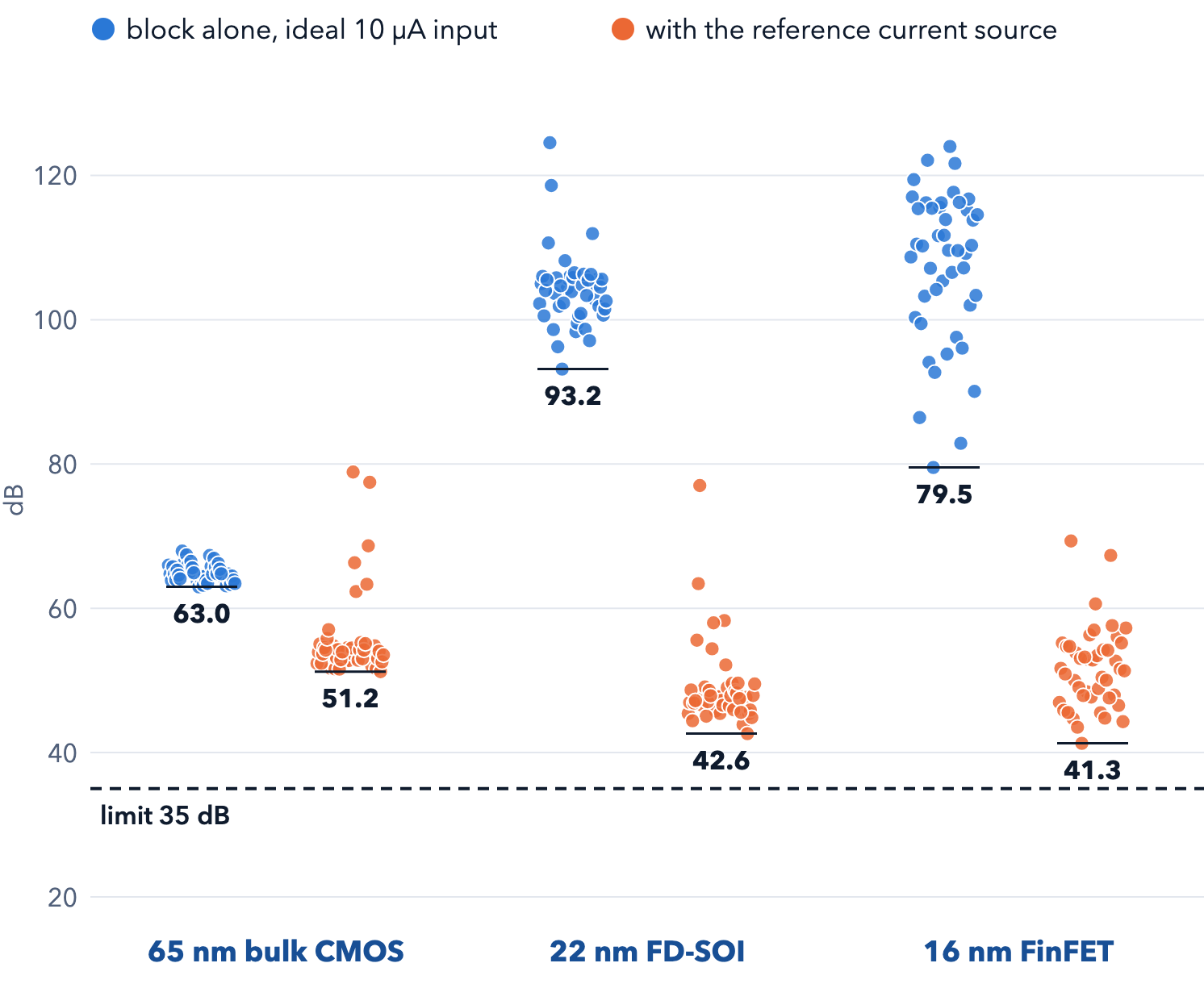 DC supply rejection across 45 PVT points