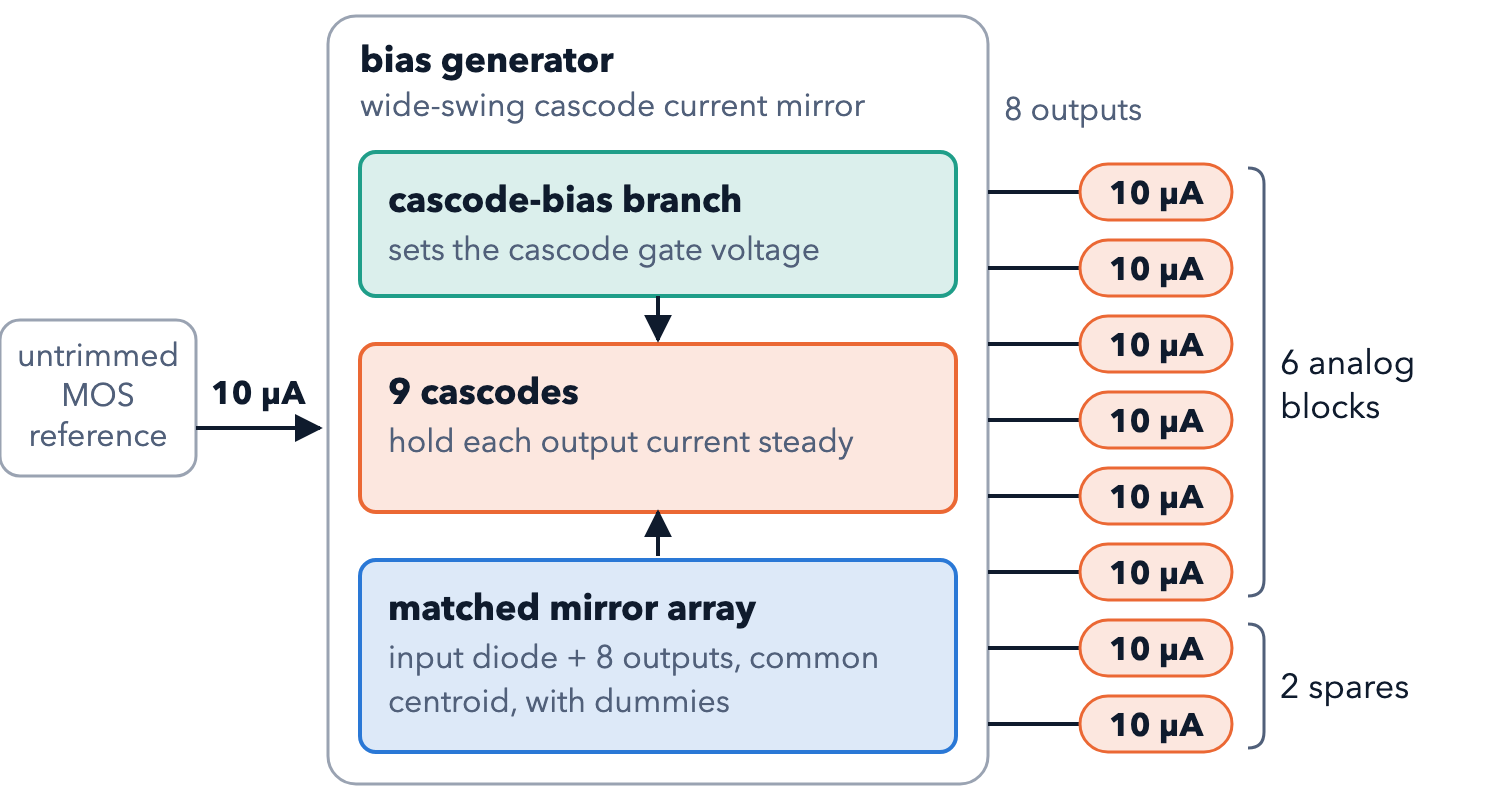 Bias generator functional diagram