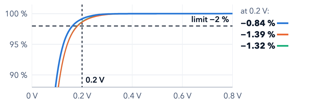 16-nm output current against output voltage