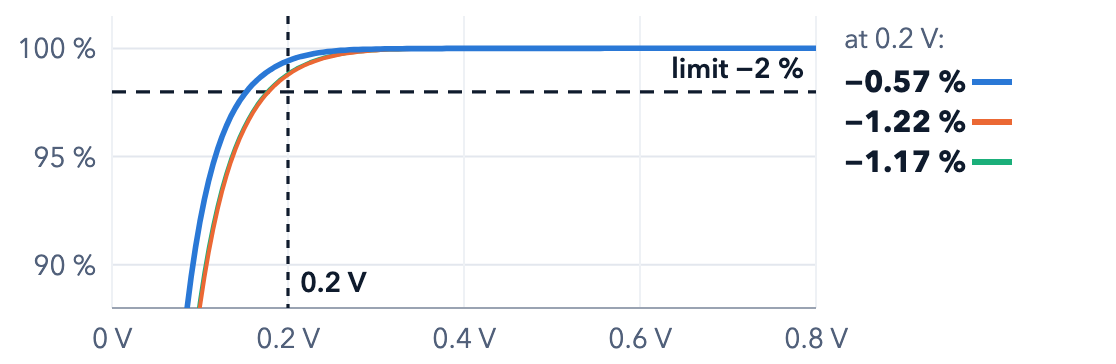 22-nm output current against output voltage