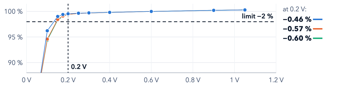 65-nm output current against output voltage