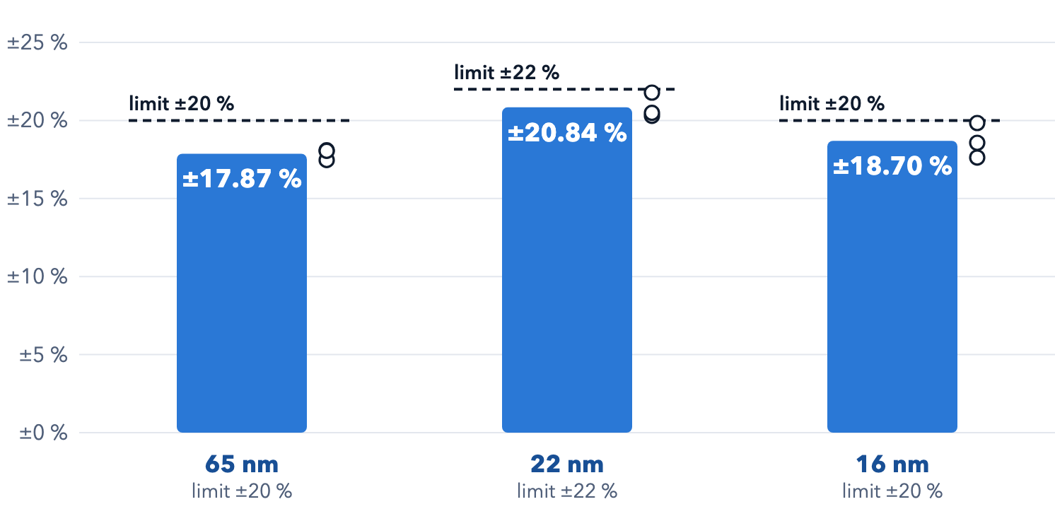 Untrimmed output-current accuracy across the three technologies