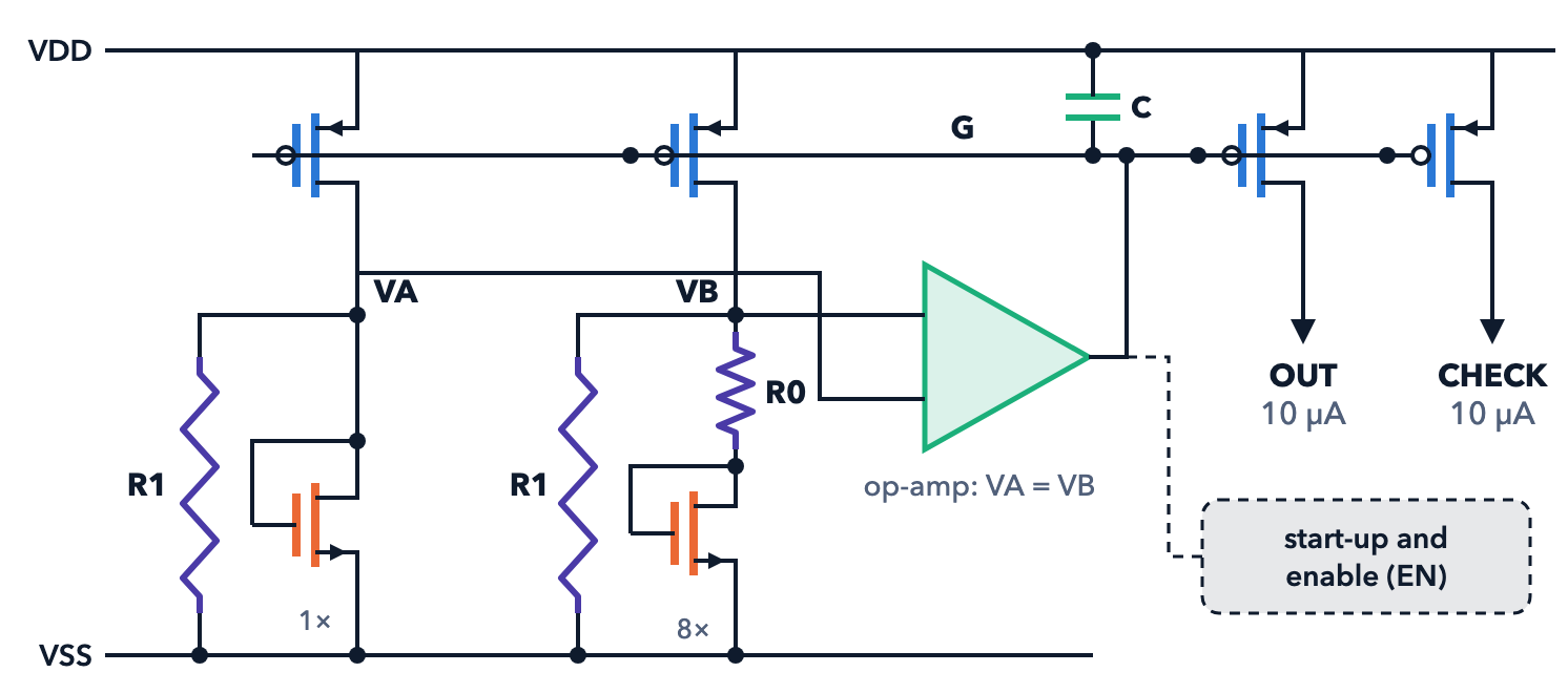 Schematic of the MOS current reference and op-amp-regulated mirror