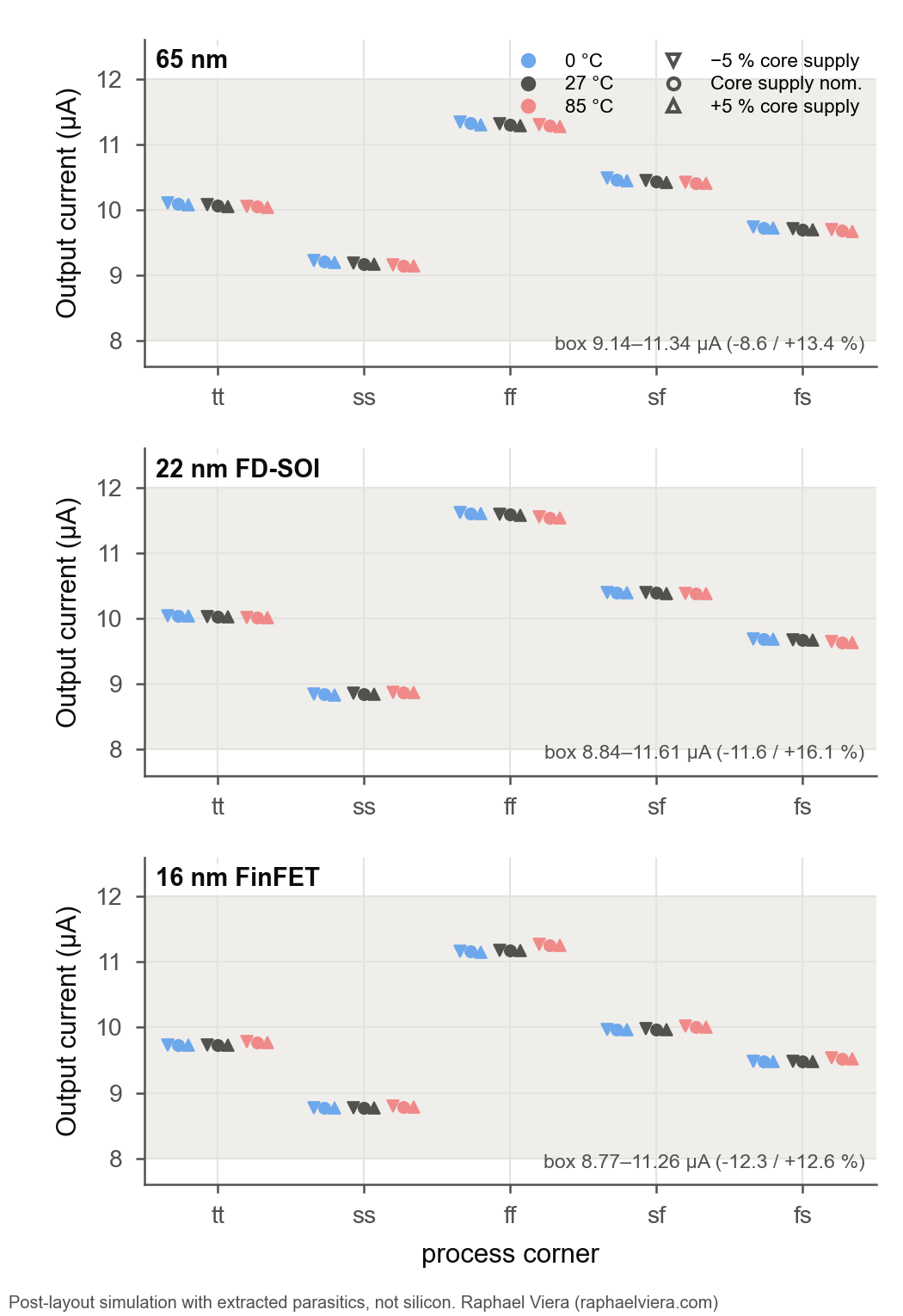 Current-reference output distributions over 45 PVT points
