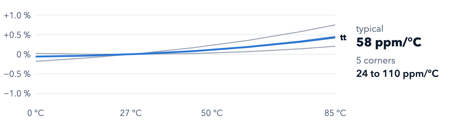 16-nm current reference versus temperature