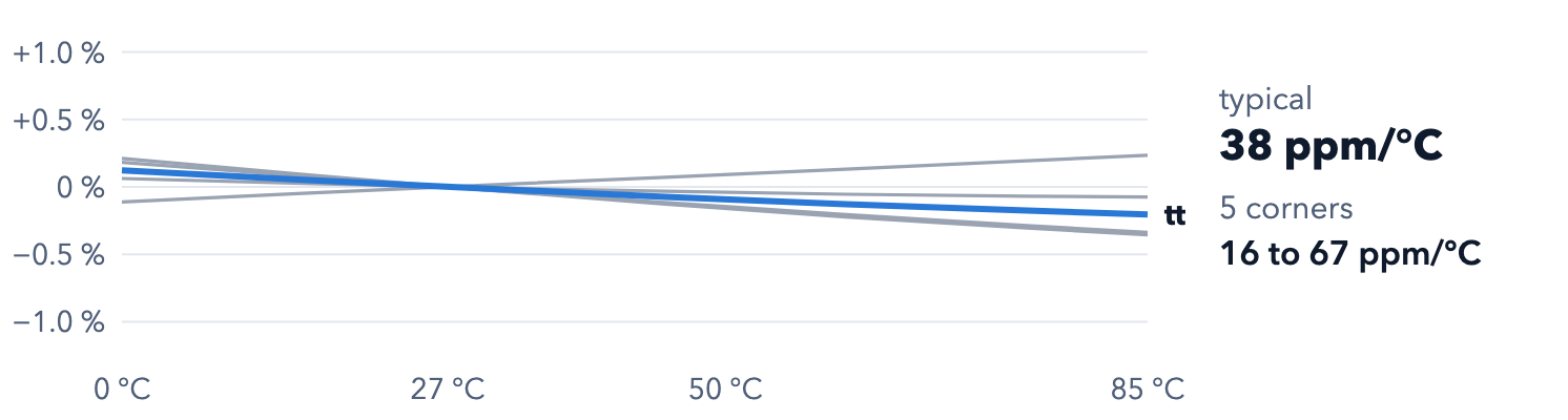22-nm current reference versus temperature