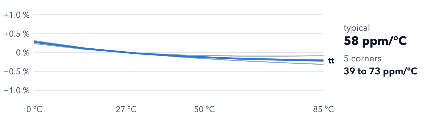 65-nm current reference versus temperature