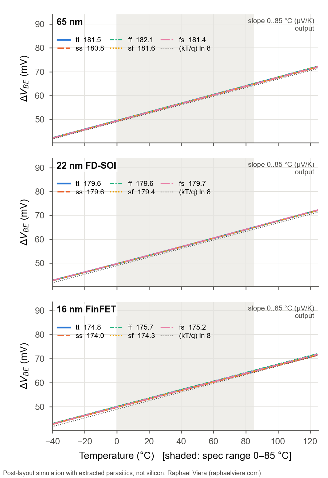 ΔVBE vs temperature at the output, 5 corners, nominal supply; dotted: (kT/q) ln 8