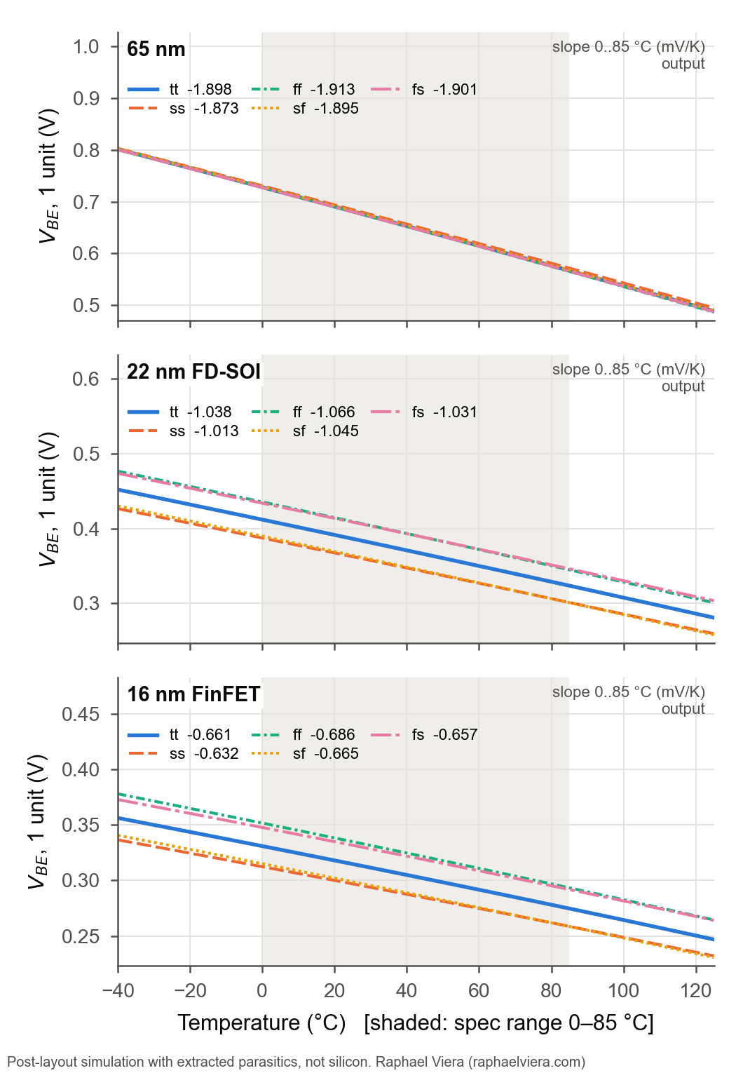 VBE (1 unit) at the output vs temperature, 5 corners, nominal supply
