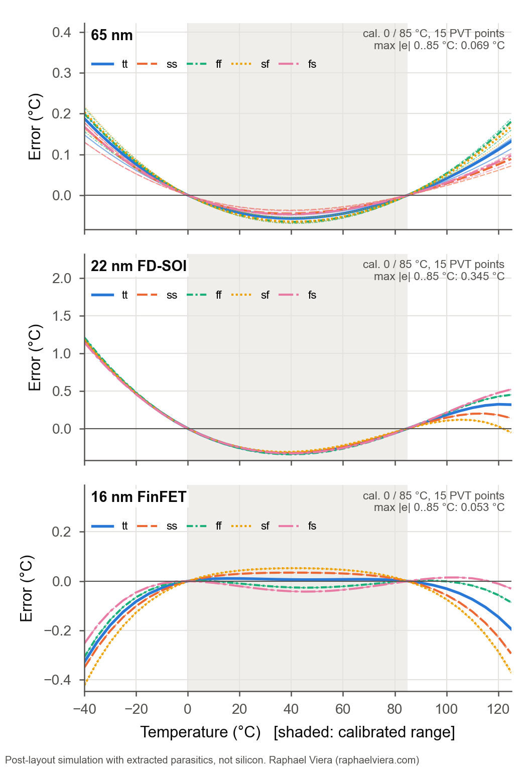ΔVBE error vs temperature, calibrated at 0 / 85 °C (the spec), every PVT point; outside 0..85 °C extrapolated