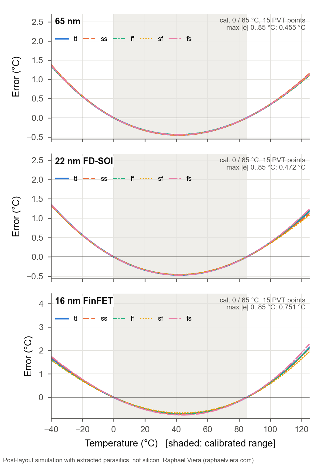 VBE (secondary reading) error, calibrated at 0 / 85 °C