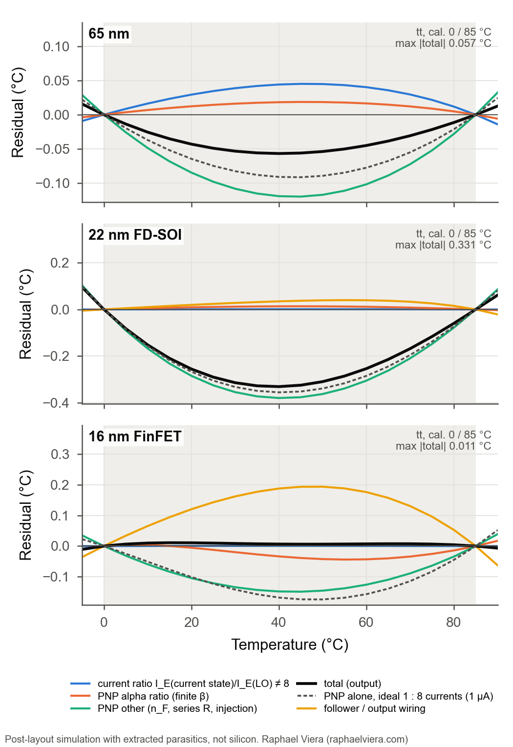 Calibrated residual (0 / 85 °C) at tt split into its causes; dashed: the kit PNP alone with ideal 1 : 8 currents