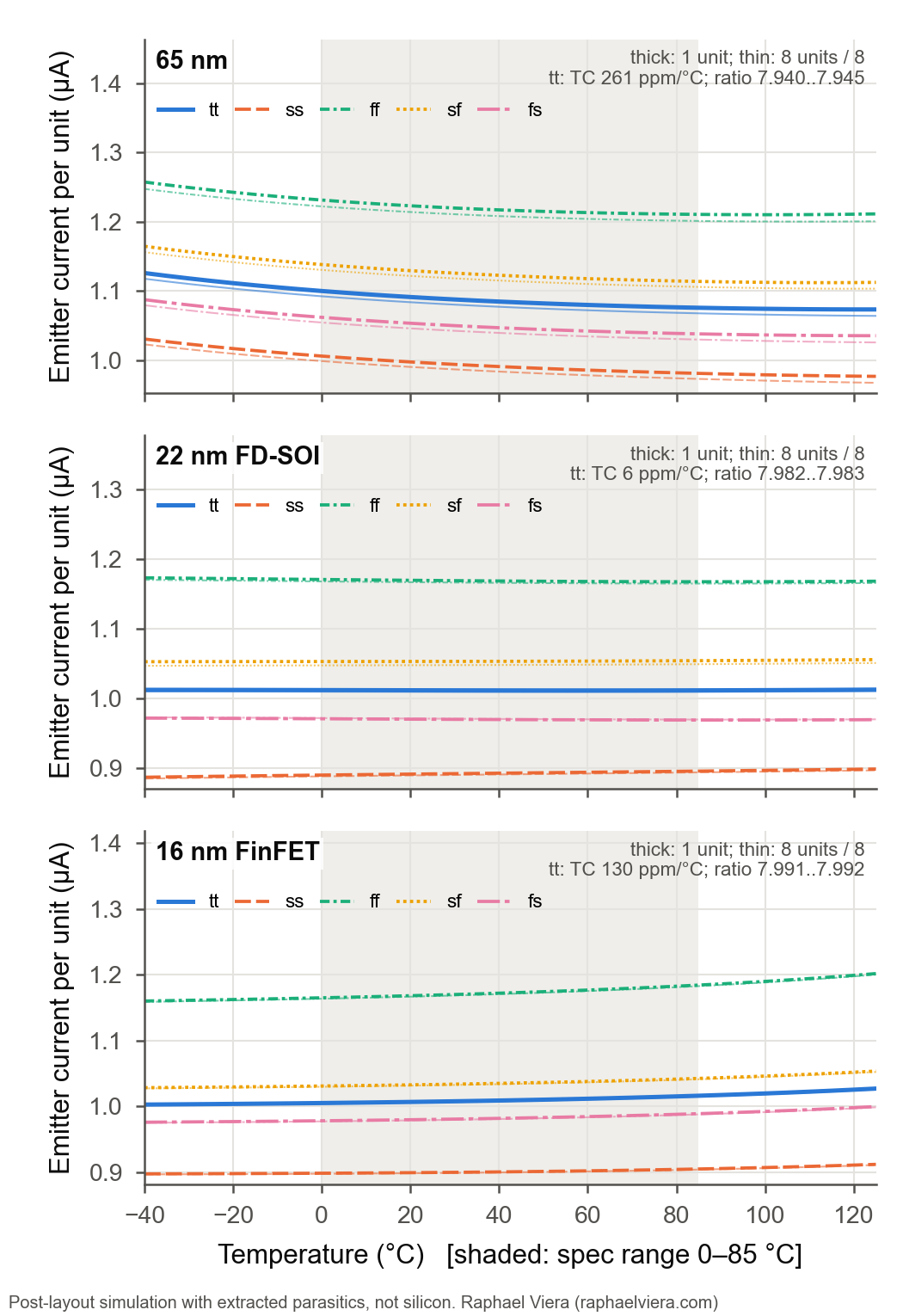 PNP emitter current per unit vs temperature (1 unit, and 8 units / 8), 5 corners