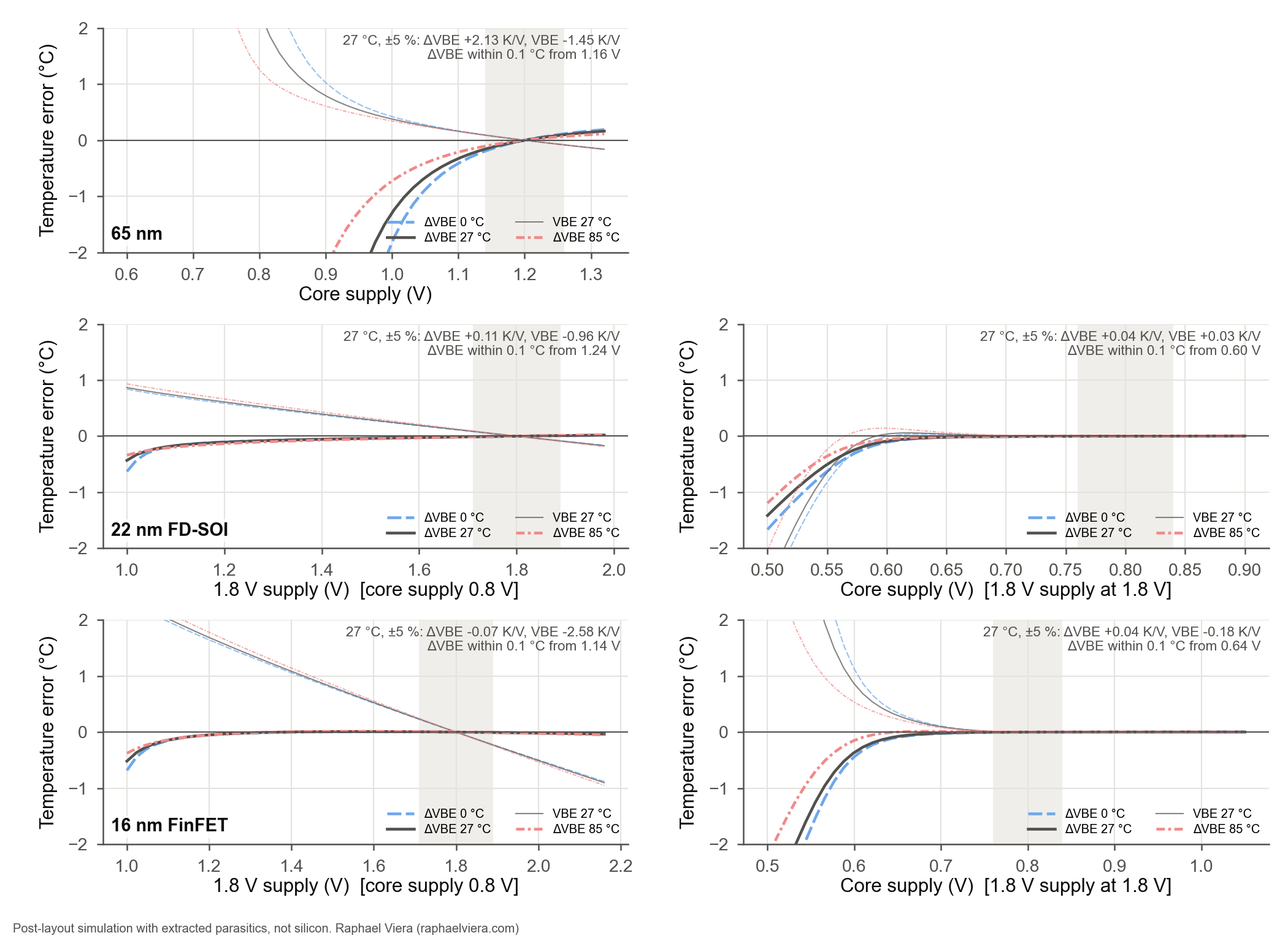 Temperature error of ΔVBE (thick) and VBE (thin) vs supply relative to the nominal supply, tt 0 / 27 / 85 °C