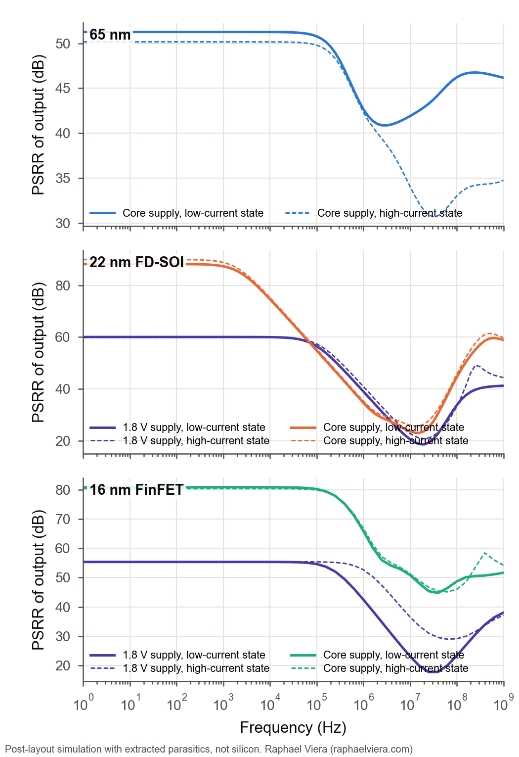 PSRR of the output (−20 log10 of the output ripple per volt of supply ripple), low / high-current state, each supply alone