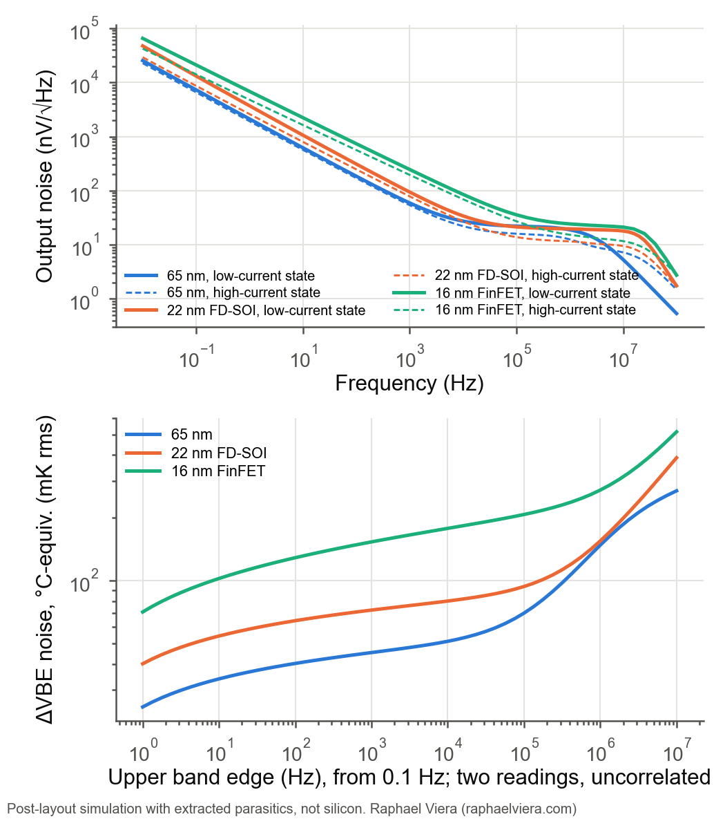 Top: output noise density, tt 27 °C, low / high-current state; bottom: noise of one ΔVBE measurement in °C vs the upper band edge