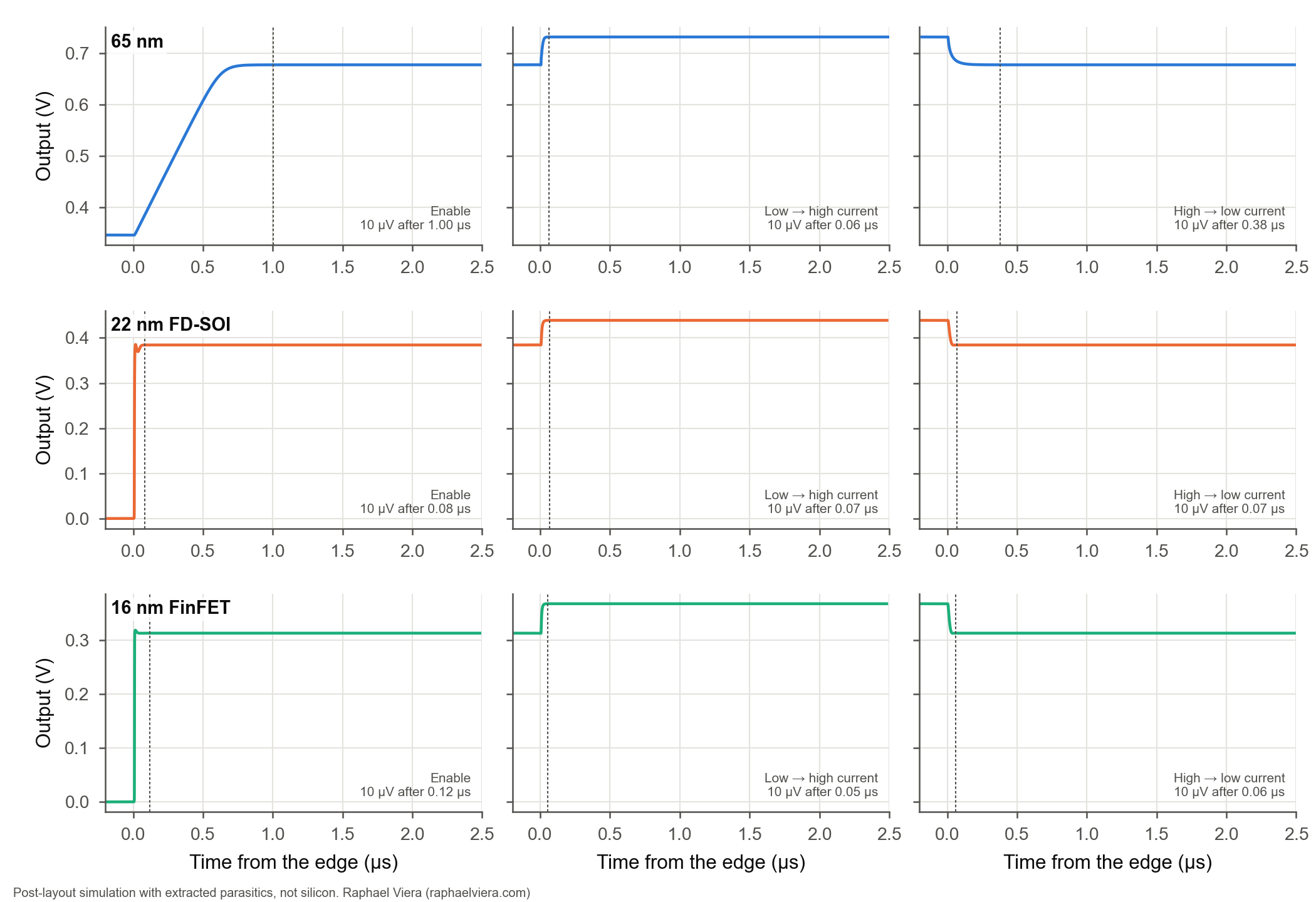 Output after enable and after each current-state change, tt 27 °C nominal (dashed: settled to 10 µV)