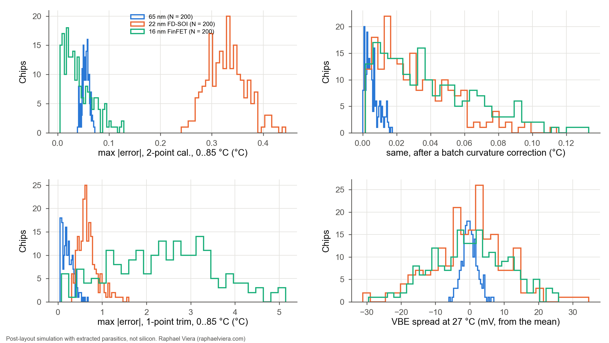 Histograms over the chips: max error 0..85 °C after the 2-point calibration, after a batch curvature correction, after the 1-point trim; VBE spread at 27 °C