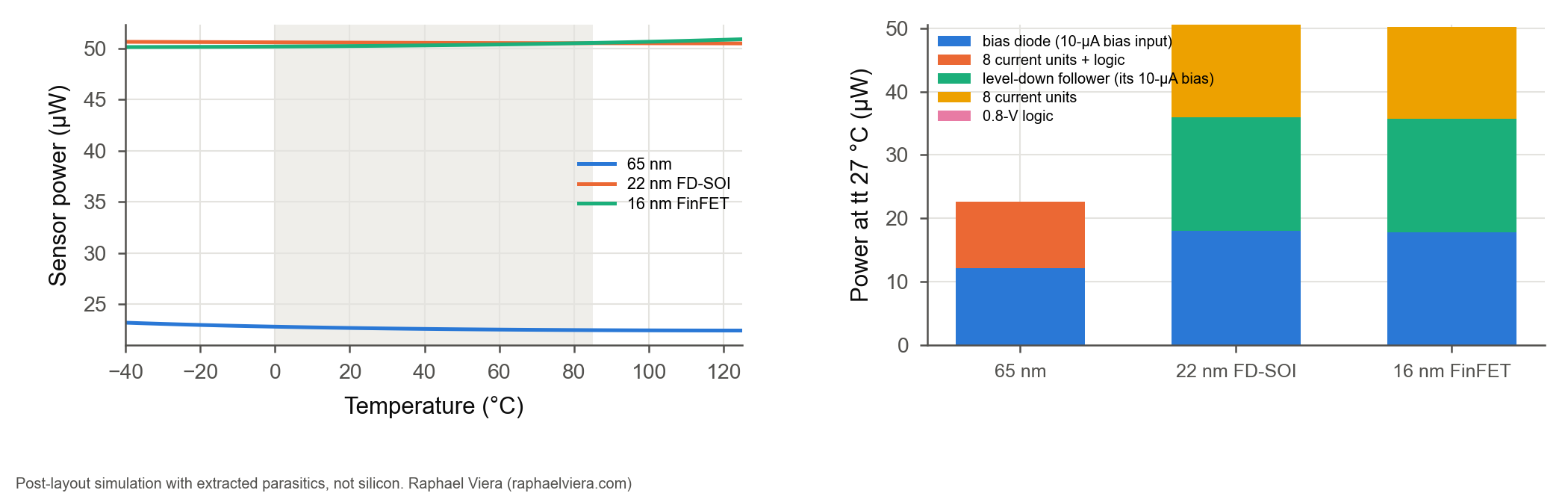 Sensor power vs temperature (tt, nominal) and its breakdown at tt 27 °C