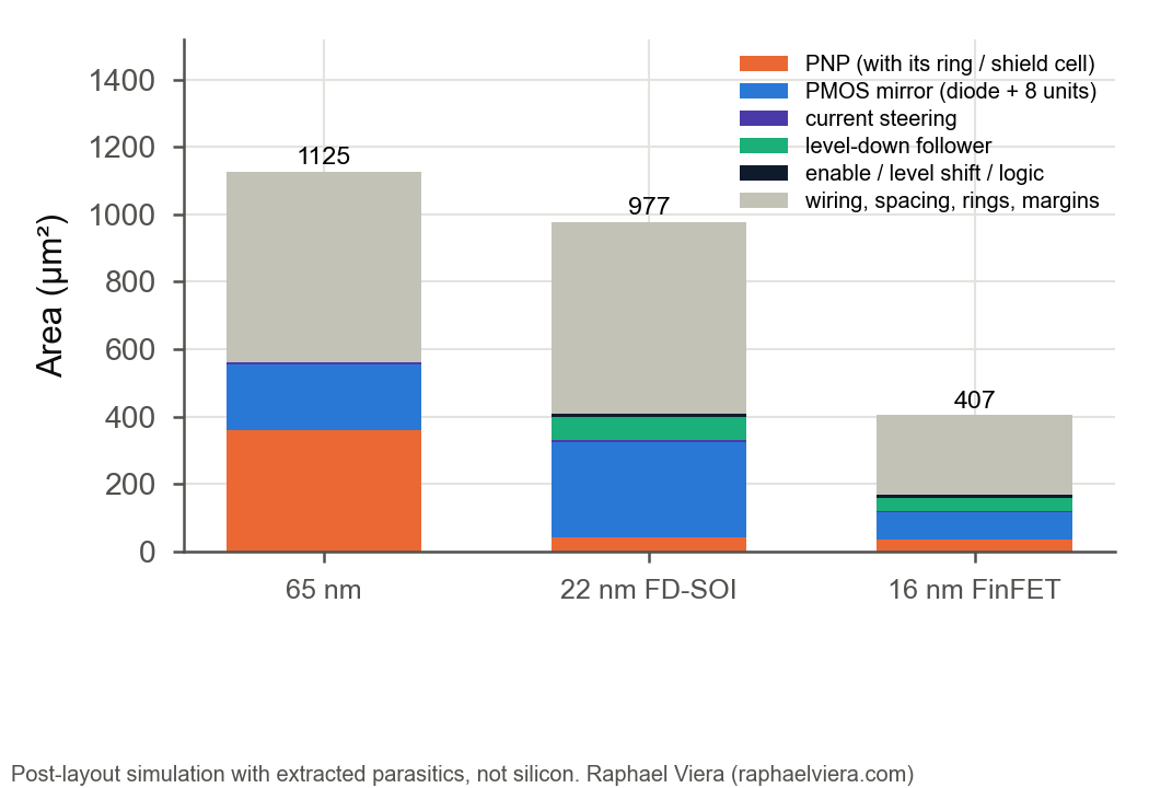 Area by function, measured on the signed-off layouts (device boxes)