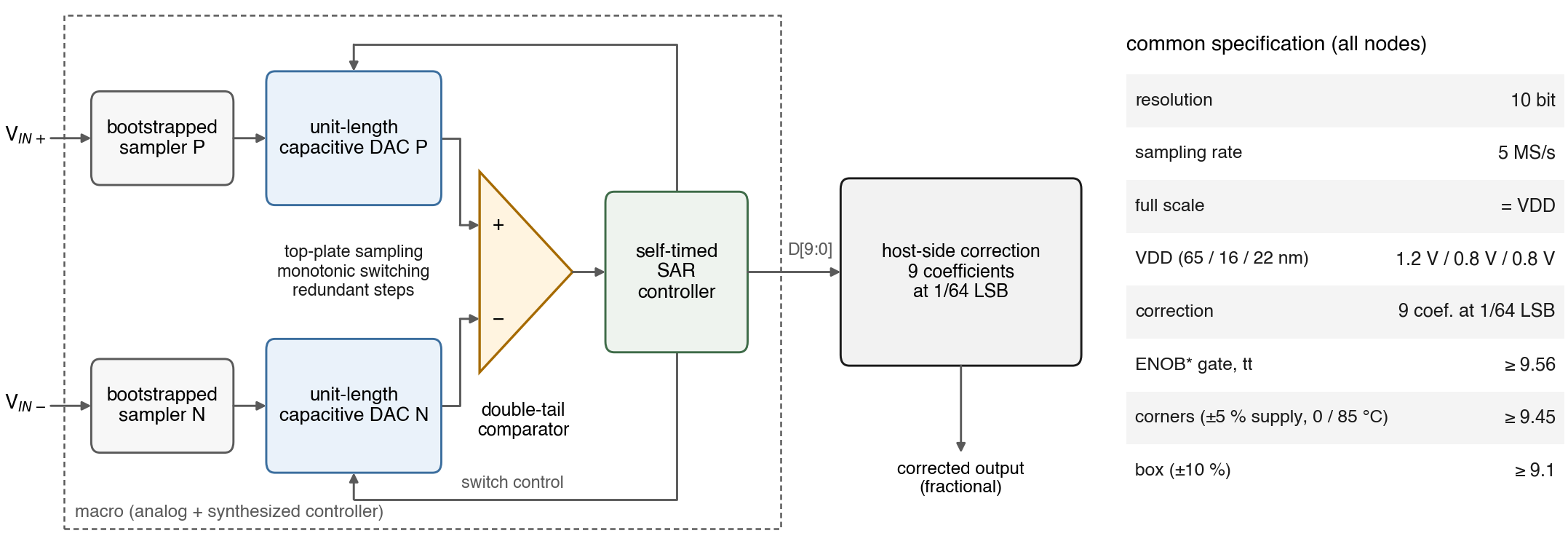 SAiR10 common architecture