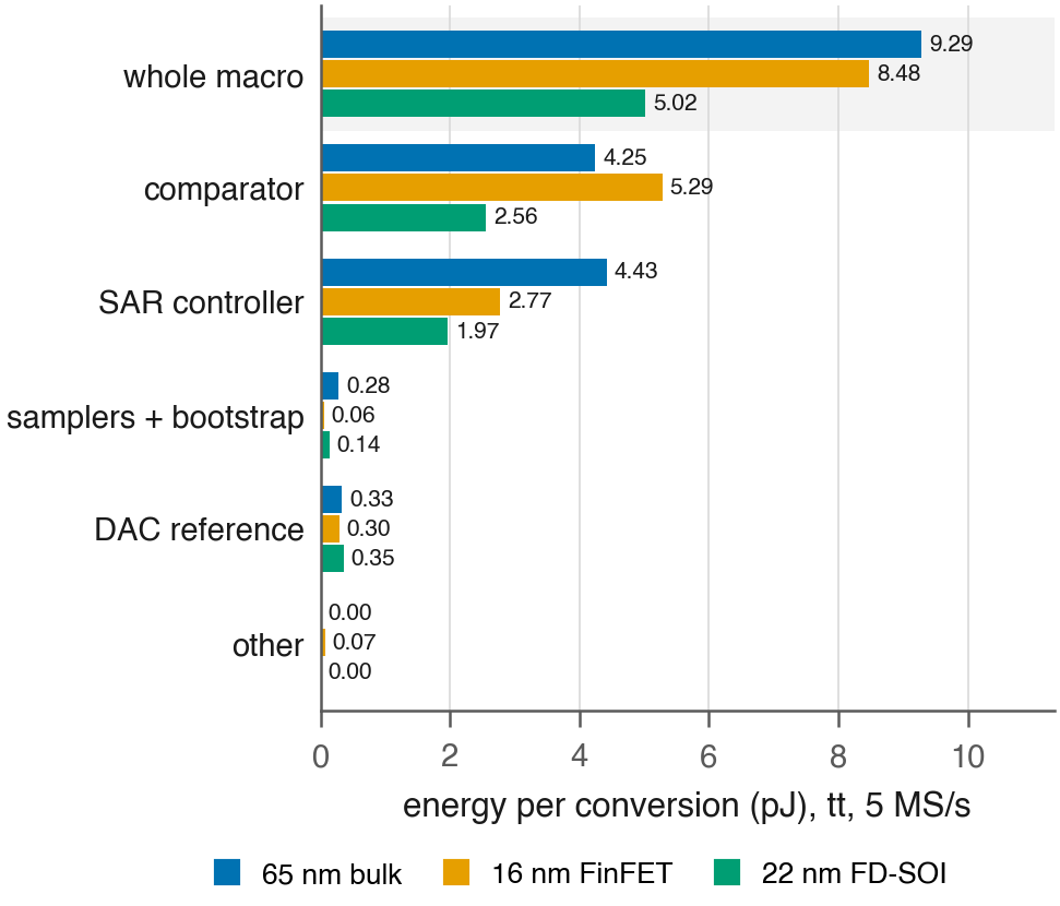 Energy per conversion and circuit-block breakdown for delivered macros