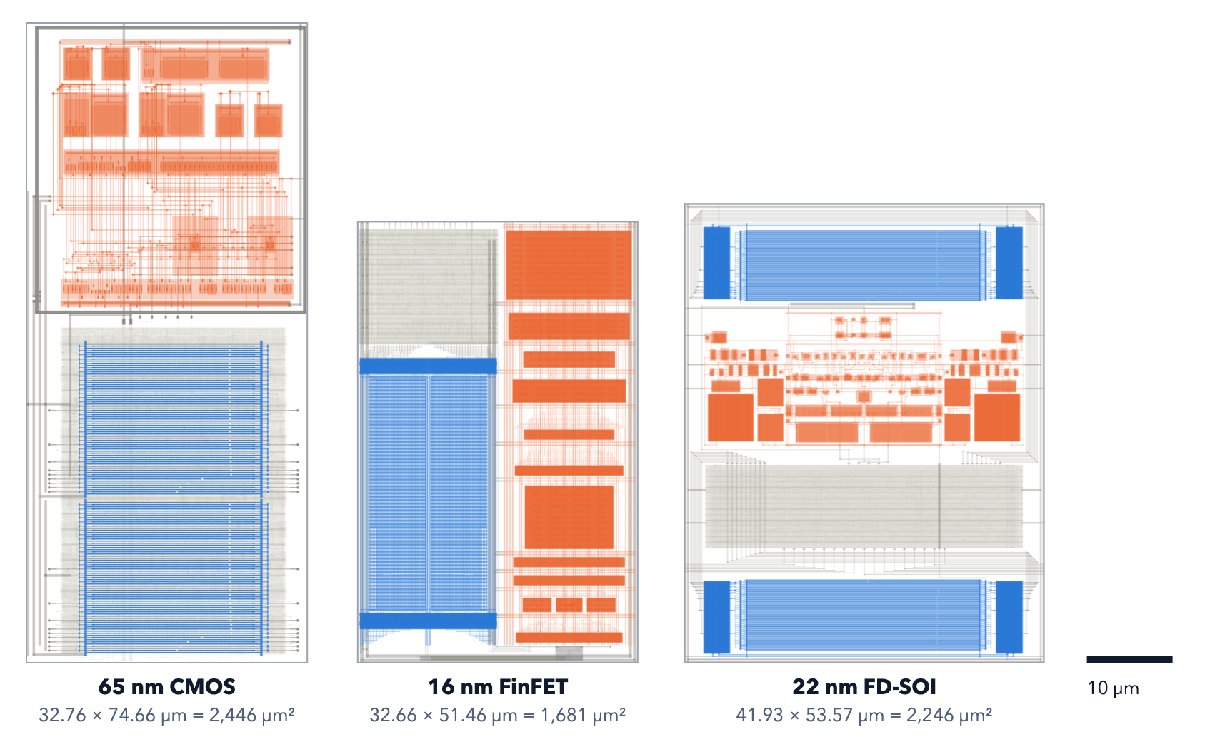 Three SAiR10 ADC layouts shown at one scale