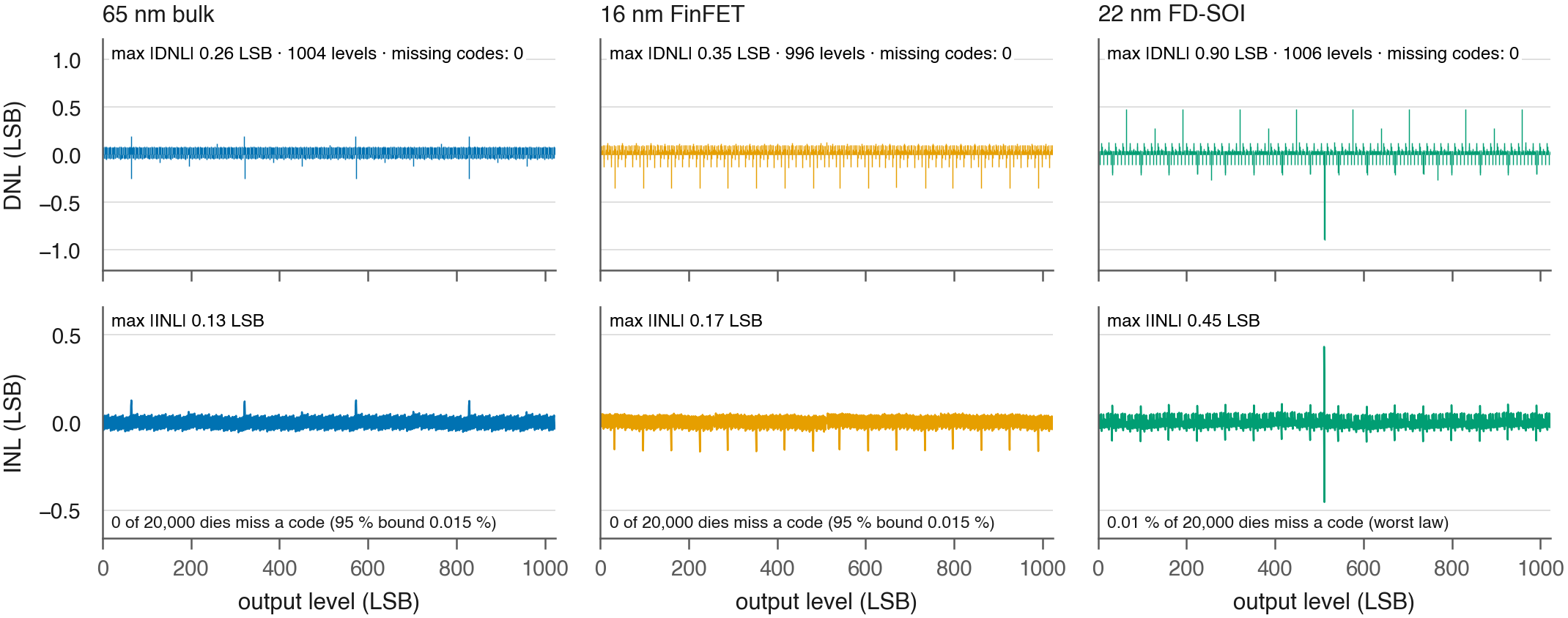 SAiR10 DNL and INL for the nominal die