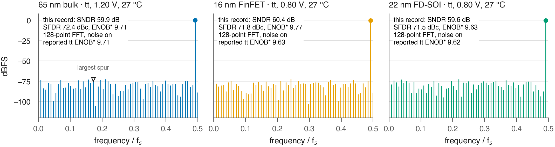 SAiR10 output spectra in three technologies