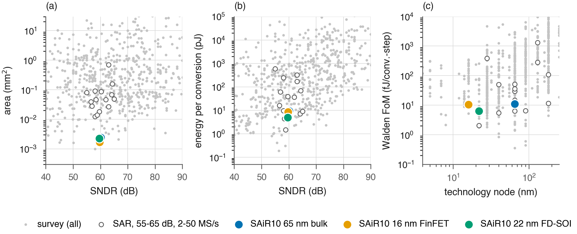 SAiR10 area and energy compared with published ADC survey data